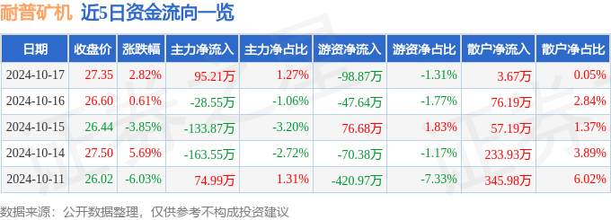 耐普矿机（300818）10月17日主力资金净买入95.21万元