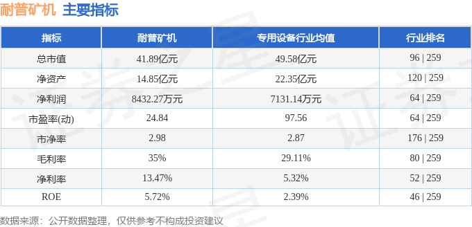 耐普矿机（300818）10月17日主力资金净买入95.21万元