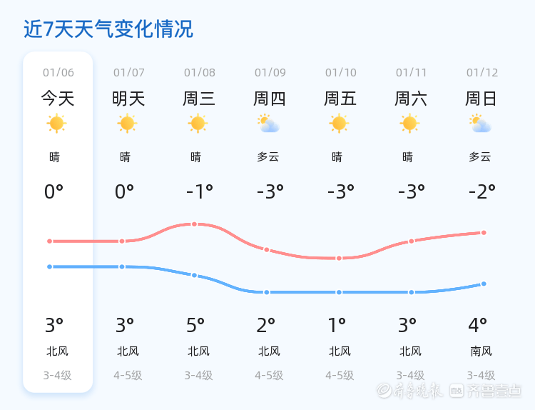 青岛今日晴冷北风劲吹，明起风力加大，市民出行请注意保暖