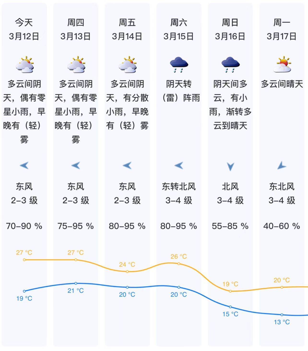 深圳最高气温飙至30℃！全国天气“大乱炖”模式开启