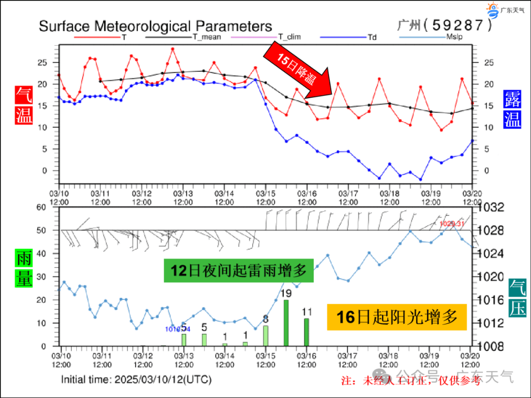 深圳最高气温飙至30℃！全国天气“大乱炖”模式开启