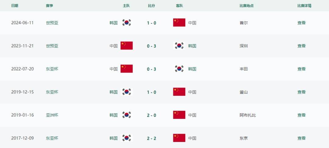 东亚杯国足0:3韩国队，与对手近6次交手均遭遇失利