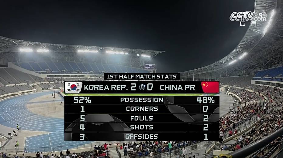 东亚杯国足0:3韩国队，与对手近6次交手均遭遇失利