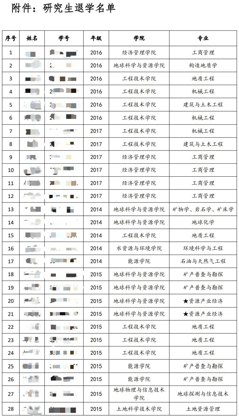 28名研究生,被高校退学处理!