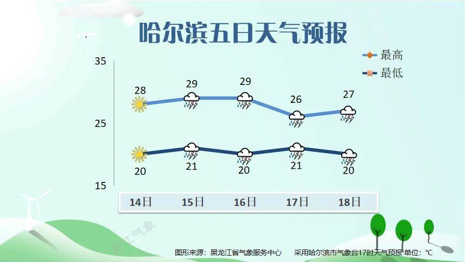 黑龙江：高温天气，退！退！退！