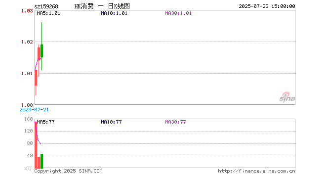 7月23日港股通消费50ETF（159268）份额减少900.00万份，最新份额1.39亿份，最新规模1.41亿元