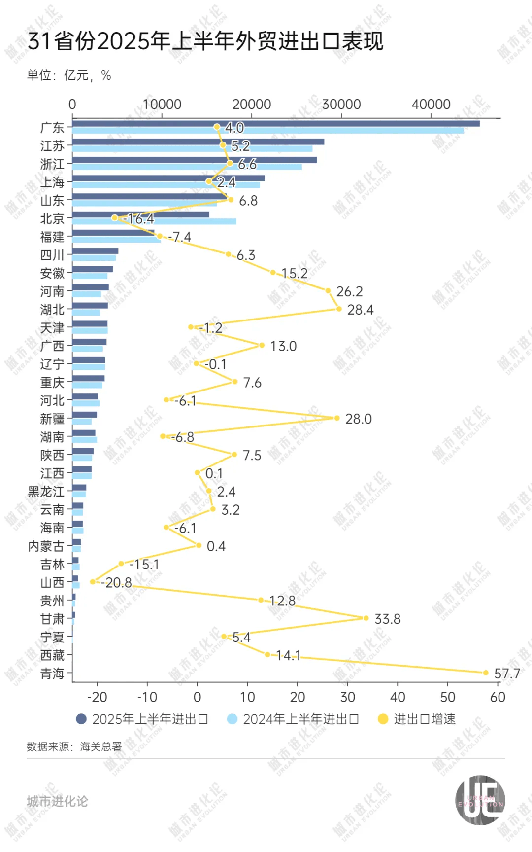29省份半年报出炉,“中部第一省”或将易主?