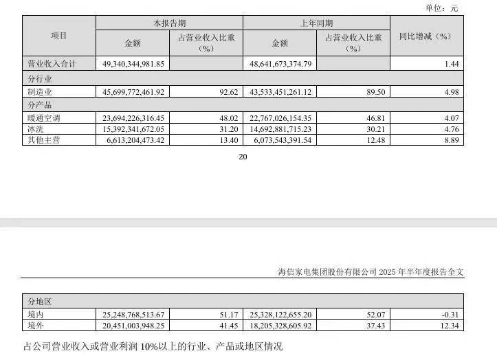 知名家电企业海信家电总裁、董事辞职！董事长任总裁