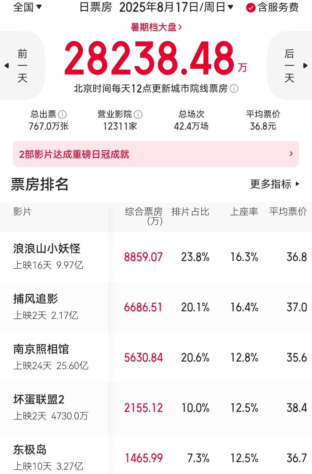 成龙《捕风追影》票房破2亿 《浪浪山小妖怪》累计过10亿