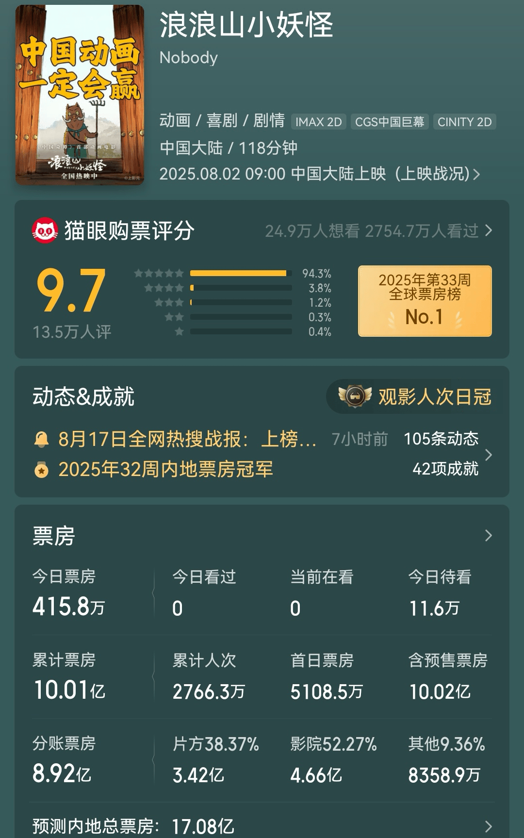 成龙《捕风追影》票房破2亿 《浪浪山小妖怪》累计过10亿