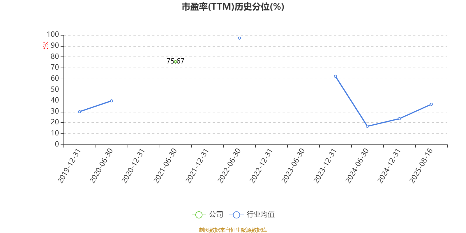 西安饮食：2025年上半年净利润同比减亏547.94万元