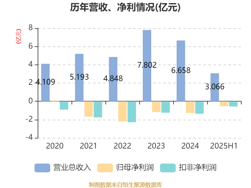 西安饮食：2025年上半年净利润同比减亏547.94万元