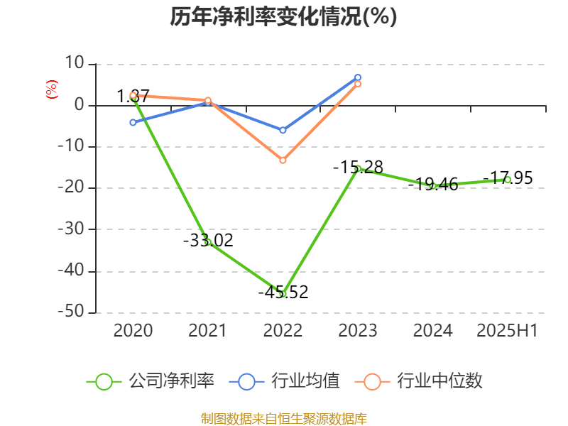 西安饮食：2025年上半年净利润同比减亏547.94万元