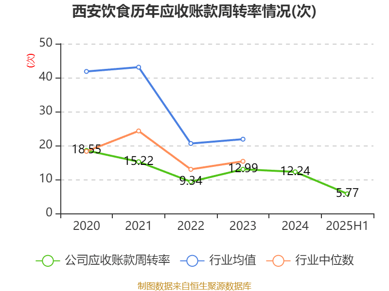 西安饮食：2025年上半年净利润同比减亏547.94万元