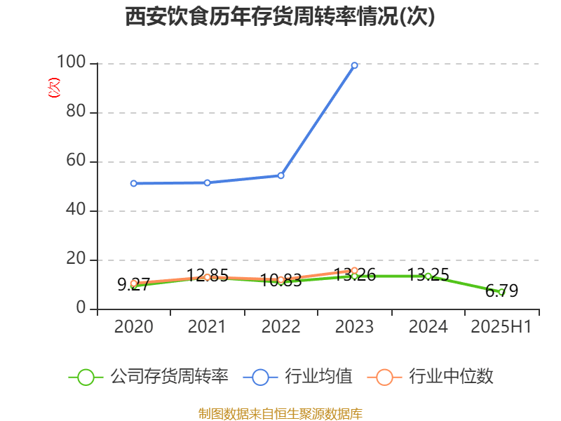 西安饮食：2025年上半年净利润同比减亏547.94万元