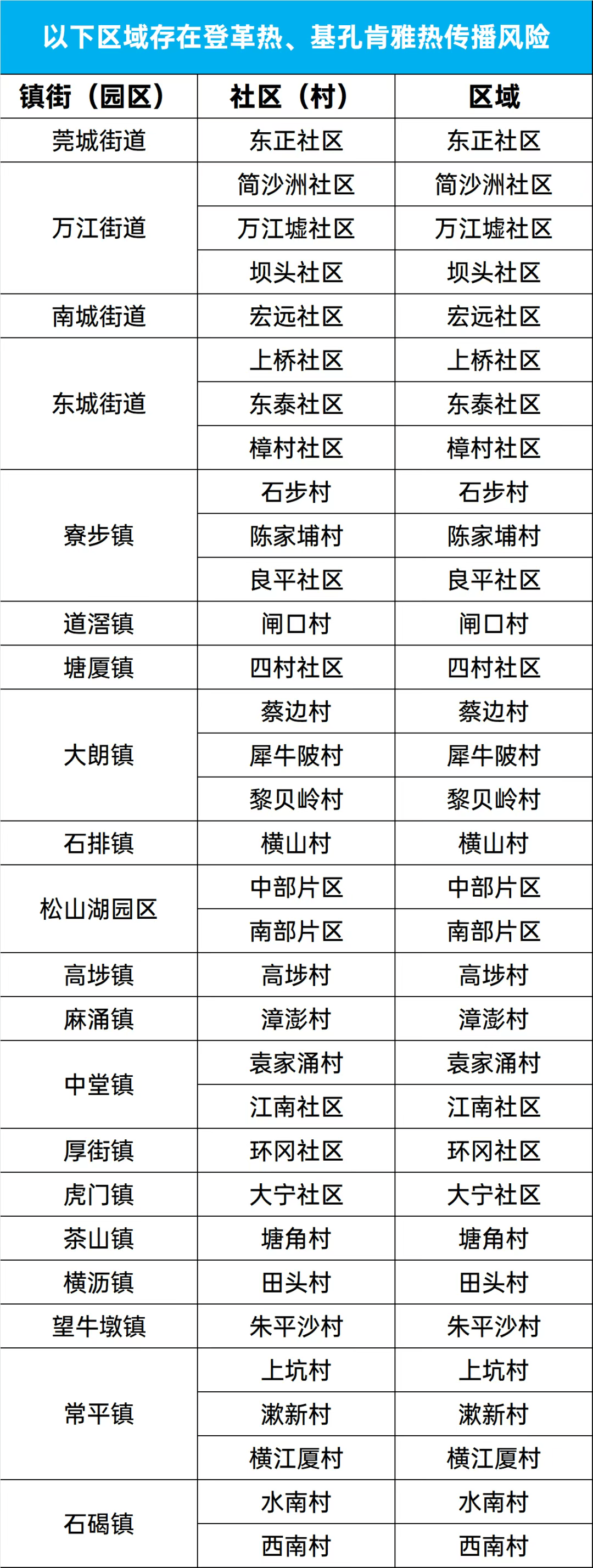 东莞疾控：石碣镇西南村、大朗镇黎贝岭村等存在“两热”传播风险（8月16日）