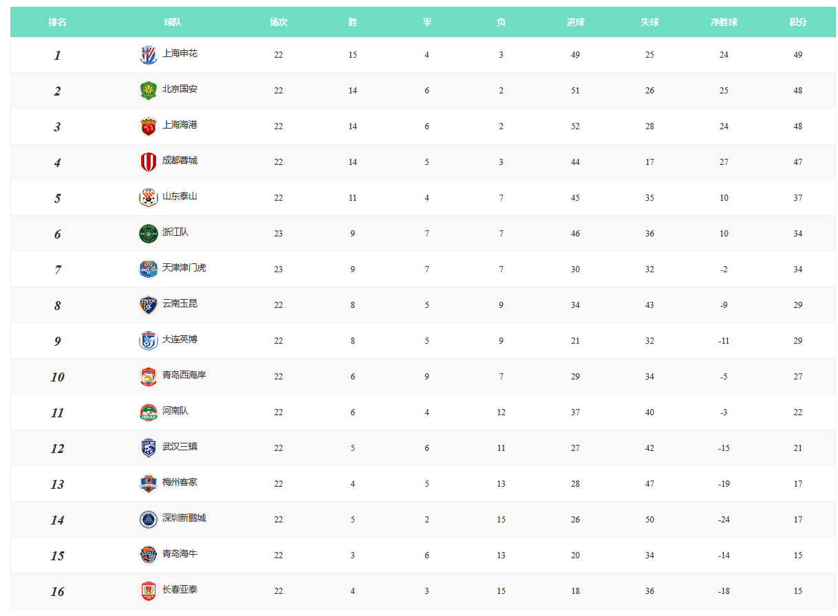 中超积分榜:申花重返榜首 国安海港同分蓉城紧追不舍 中超积分榜:申花重返榜首 国安海港同分蓉城紧追不舍