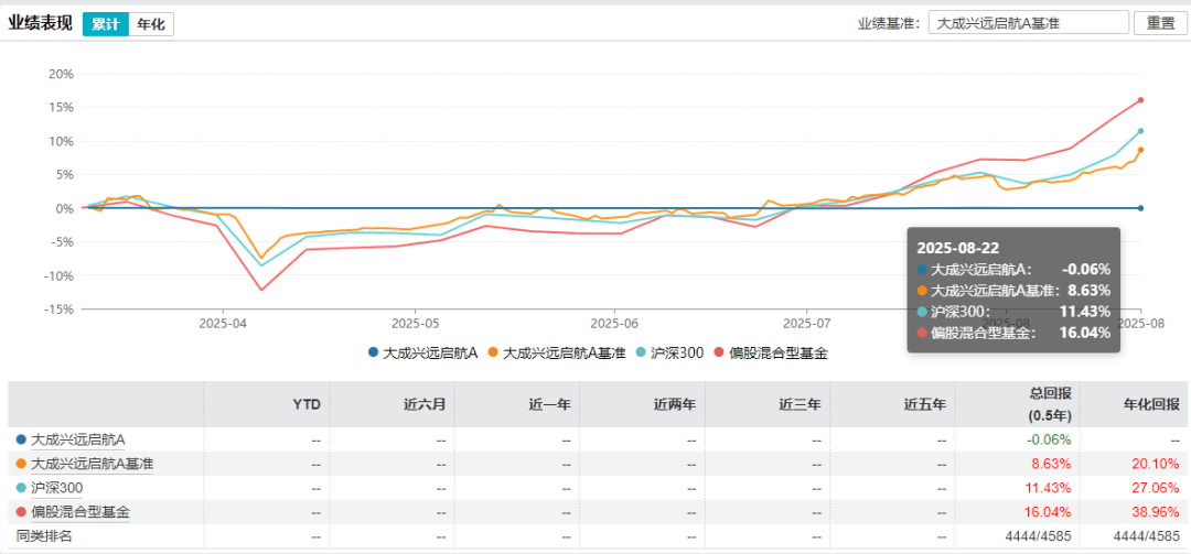 股市回暖，新基金却未建仓！大成基金徐彦面临多重难题
