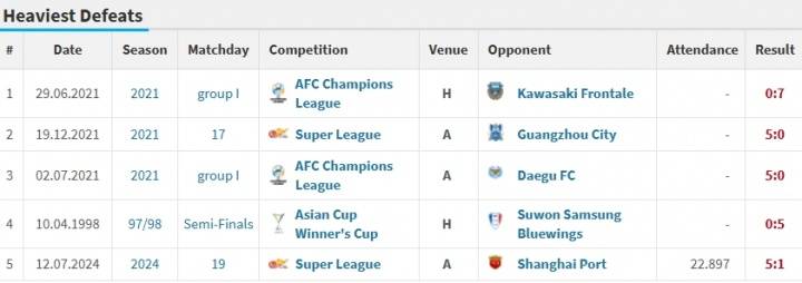 耻辱！国安创造中超队史最大比分失利 双线4连胜戛然而止