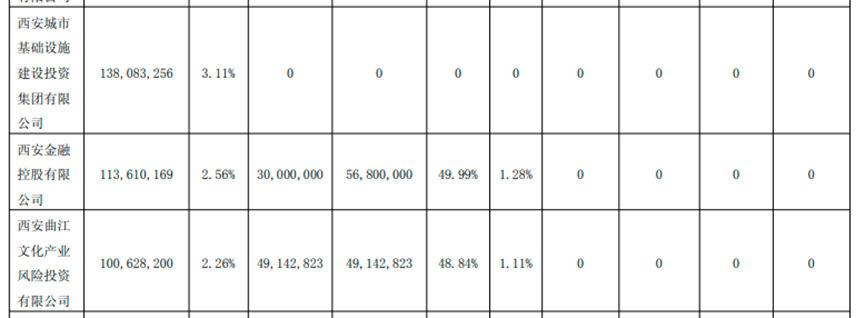 西安银行股权时隔一个多月再度被西安金控质押，另一实控人关联股东近日被执行金额近亿元