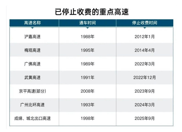 取消高速收费“第一枪”打响 此前有多条公路到期延长收费