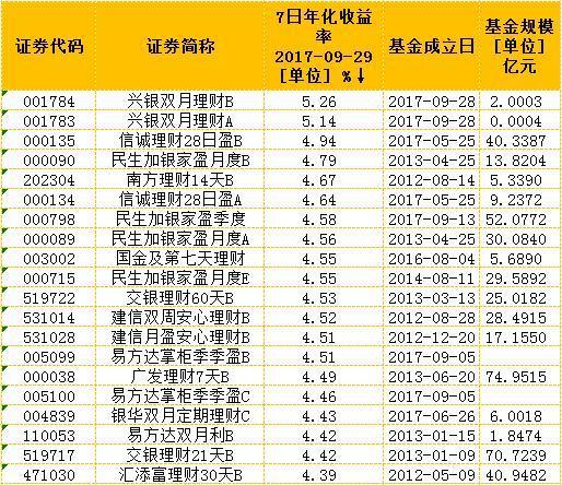 货币基金排名(货币基金排名表)
