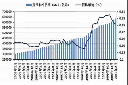 准货币(准货币相当于活期存款定期存款储蓄存款和外汇存款之和)