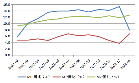 货币量供应量(货币供应量mo)