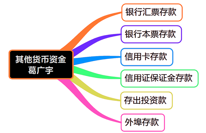 其他货币资金包括哪些(其他货币资金包括哪些内容怎样记)
