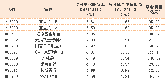 货币基金收益(货币基金收益率)