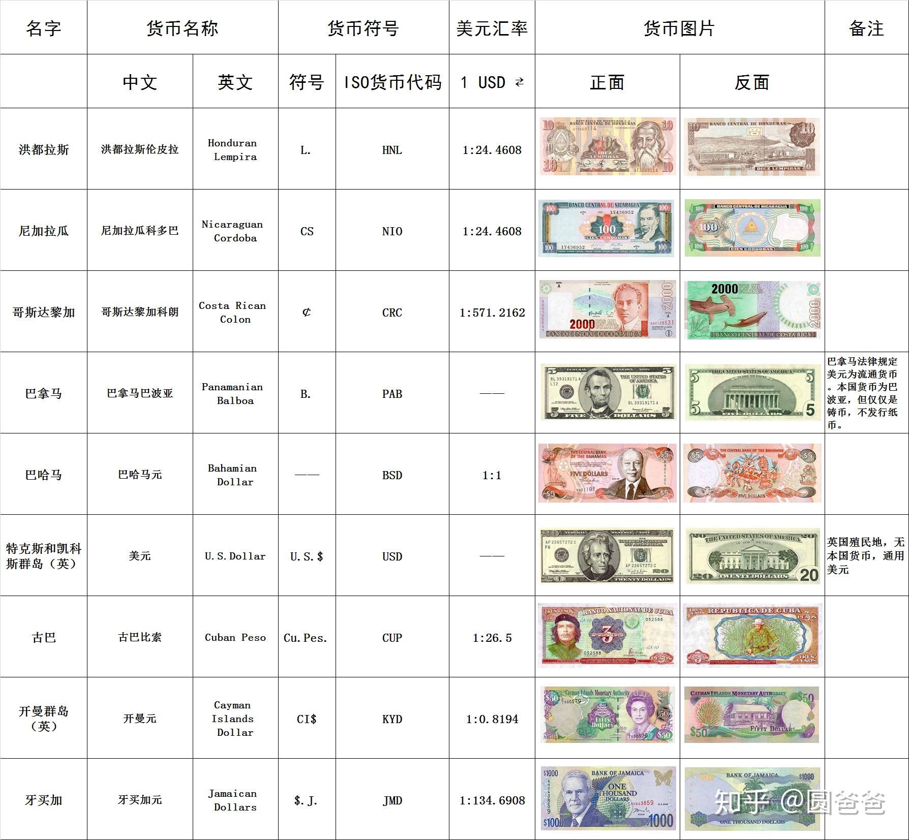 世界各国货币(世界各国货币一览表图片)