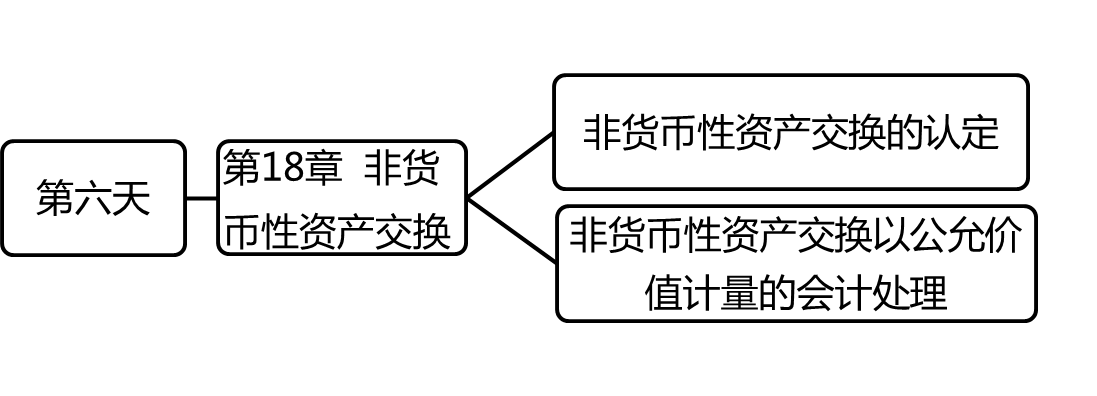 非货币性资产(非货币性资产交换的会计处理)