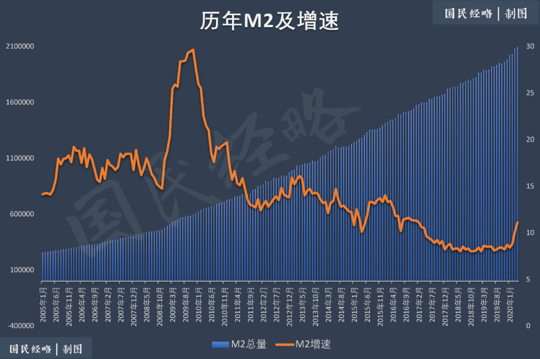 货币m2(货币m2增速代表什么)