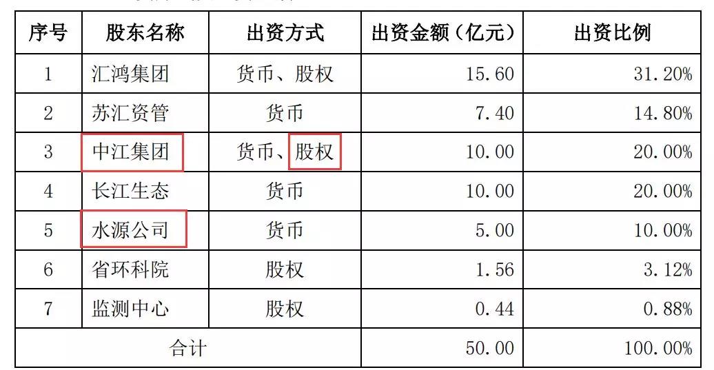 货币出资(货币出资不得低于30%)