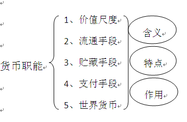 货币的基本职能(货币的基本职能包括)