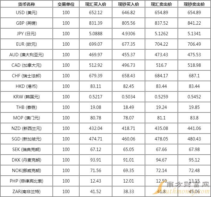 货币排行(全球流通货币排行)