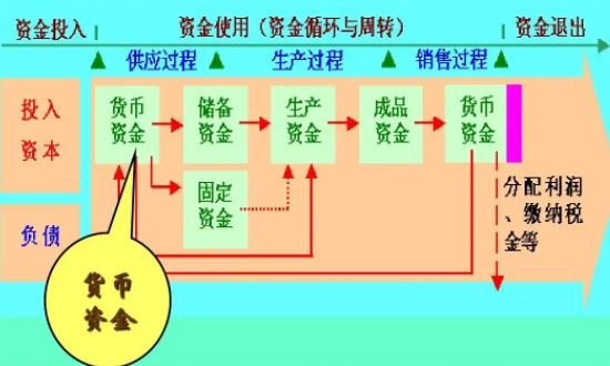货币资本(货币资本化)