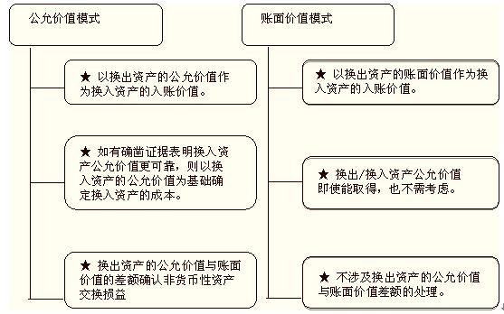 非货币性资产交换(非货币性资产交换包括哪些)