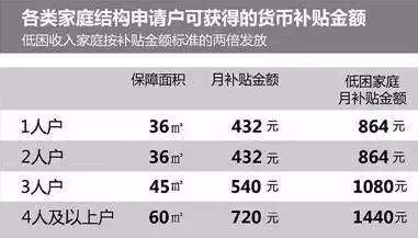 公租房货币补贴(公租房货币补贴转实物配租租期怎么算)