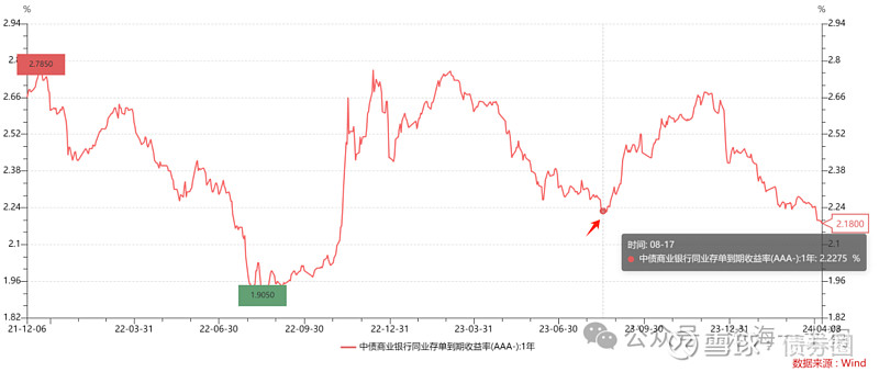 货币流通速度(货币流通速度越快,货币需求量越少)