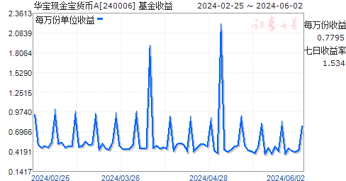 南方现金增利货币a(南方现金增利货币a赎回多久到账)