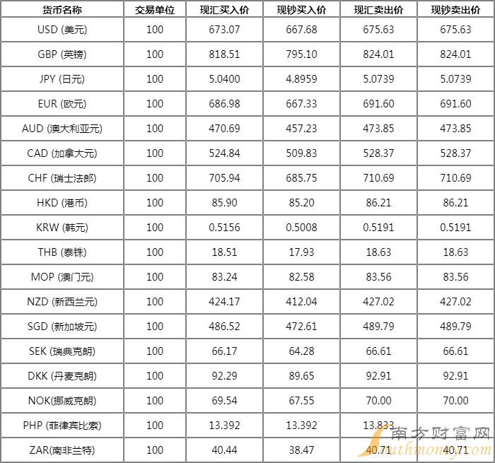 货币排行(币值最低的货币排行)