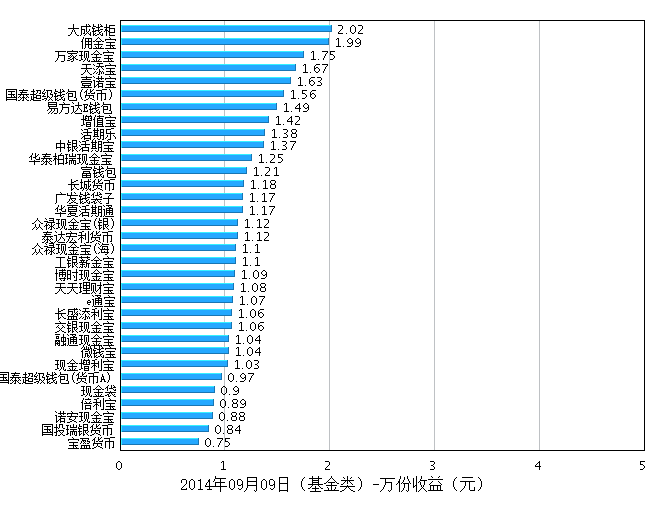 货币收益(货币收益怎么计算)