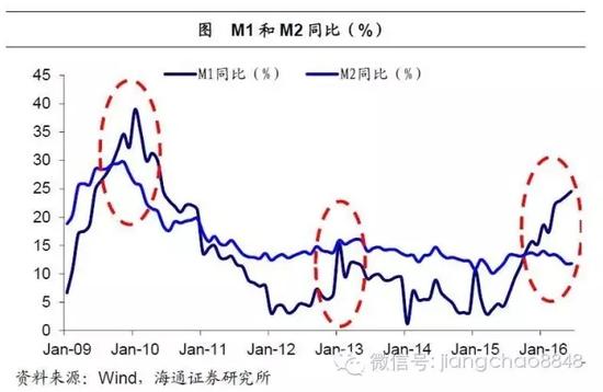 m1货币(M1货币负增长)