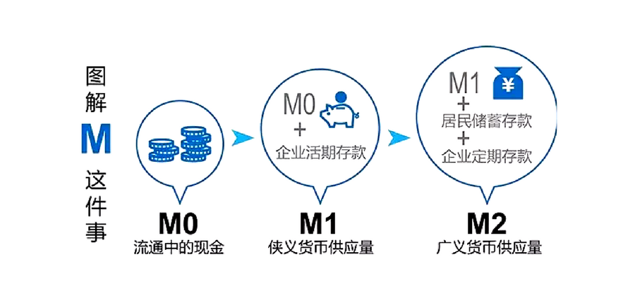 广义货币m2(广义货币m2突破300万亿)