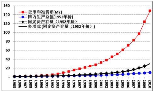 货币供给量(货币供给量是基础货币与存款乘数的乘积)