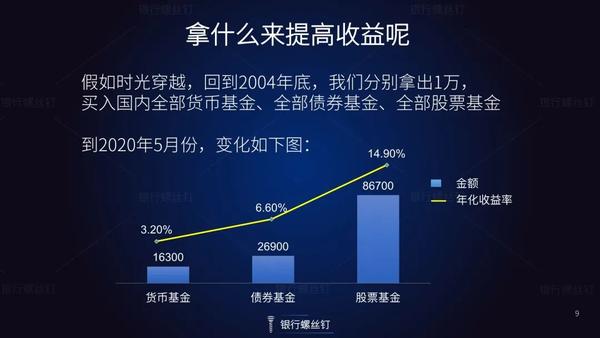 货币收益(货币收益高还是债劵收益高)
