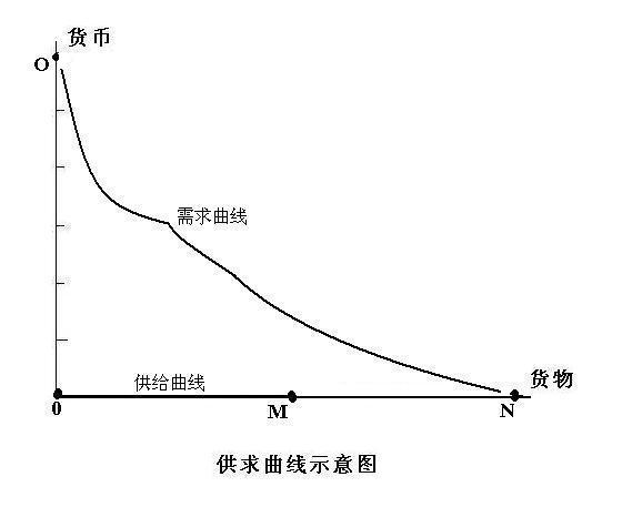 货币供给曲线(货币供给曲线由于是一条直线)