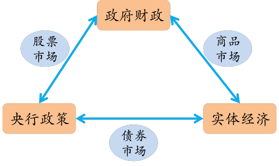 货币政策和财政政策(货币政策和财政政策都是由政府制定)