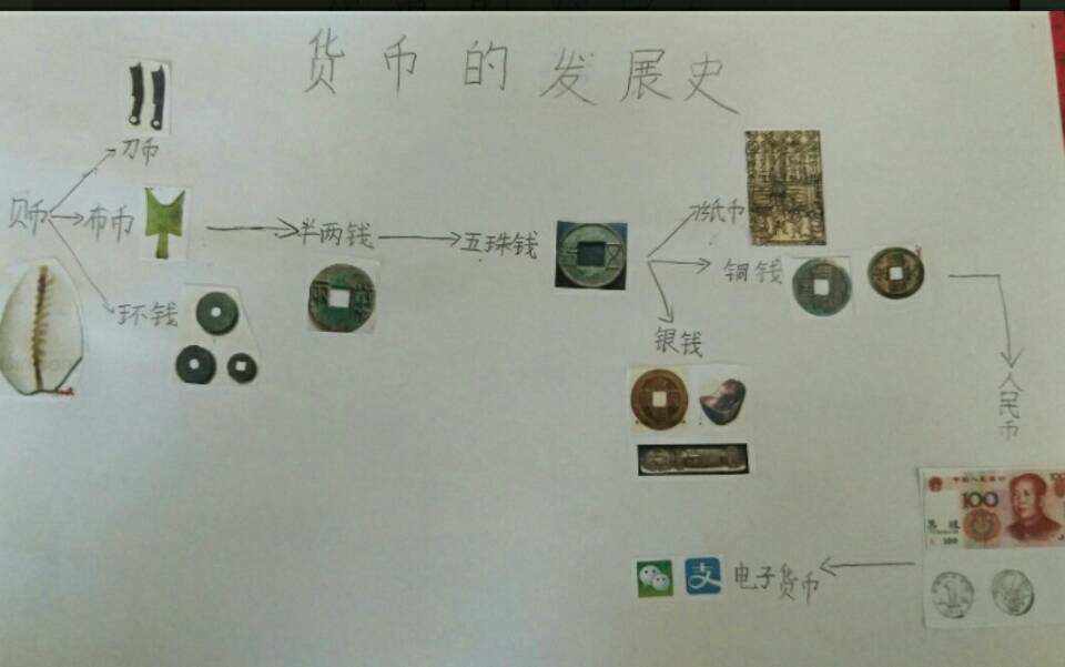 货币的发展(货币的发展史思维导图)
